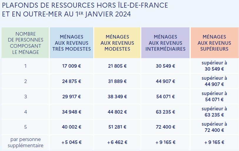 Ressources 2024 Autres régions